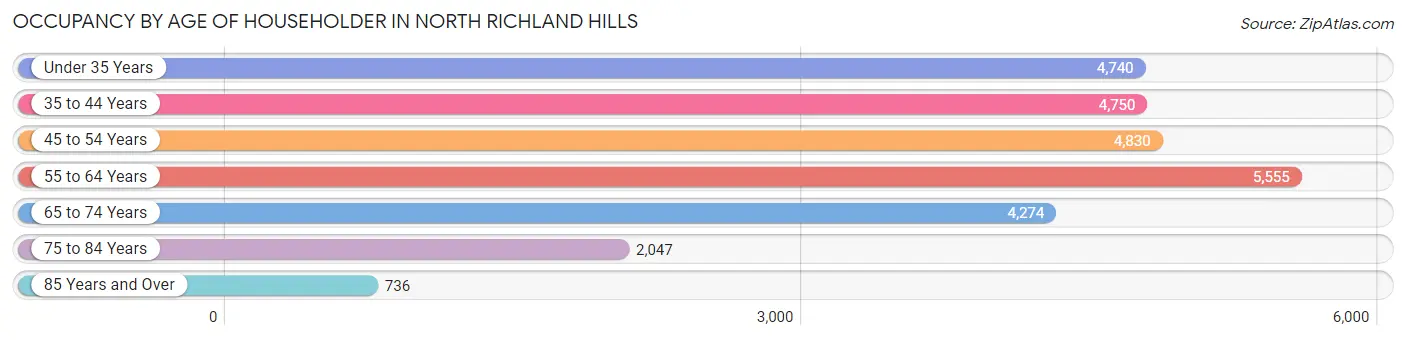 Occupancy by Age of Householder in North Richland Hills