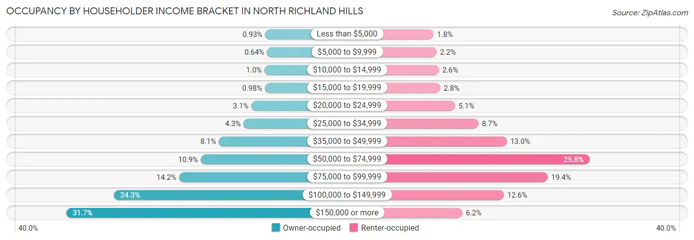 Occupancy by Householder Income Bracket in North Richland Hills