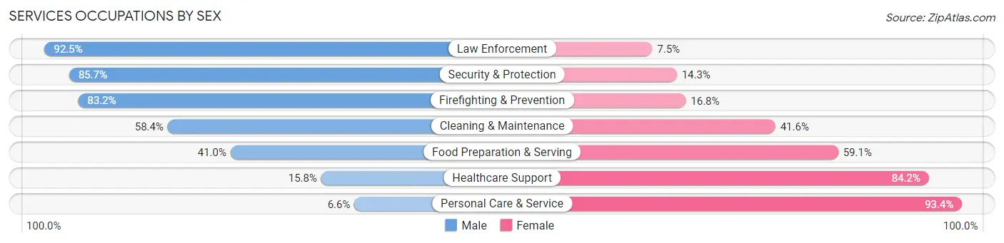 Services Occupations by Sex in North Richland Hills