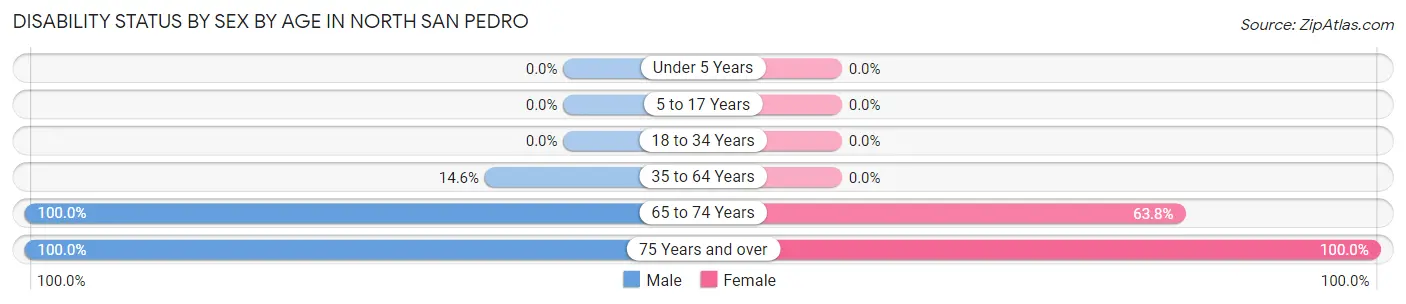 Disability Status by Sex by Age in North San Pedro