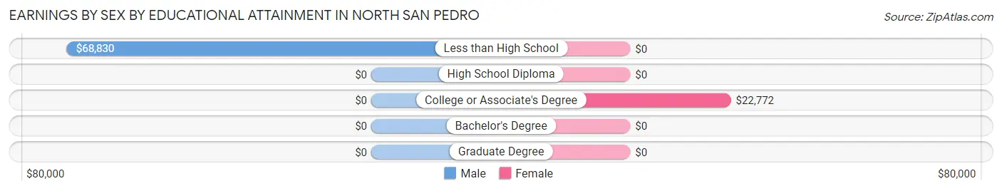 Earnings by Sex by Educational Attainment in North San Pedro