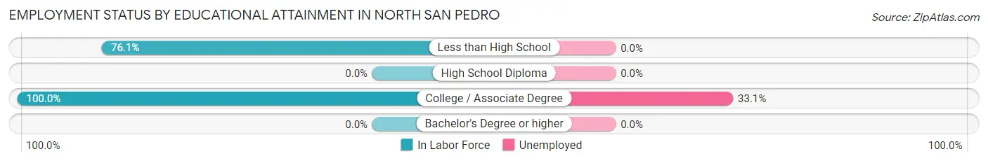 Employment Status by Educational Attainment in North San Pedro