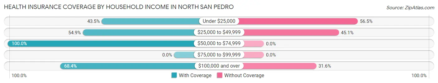 Health Insurance Coverage by Household Income in North San Pedro