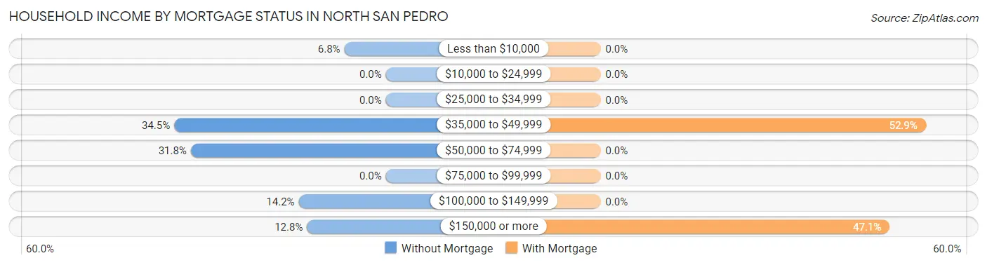 Household Income by Mortgage Status in North San Pedro