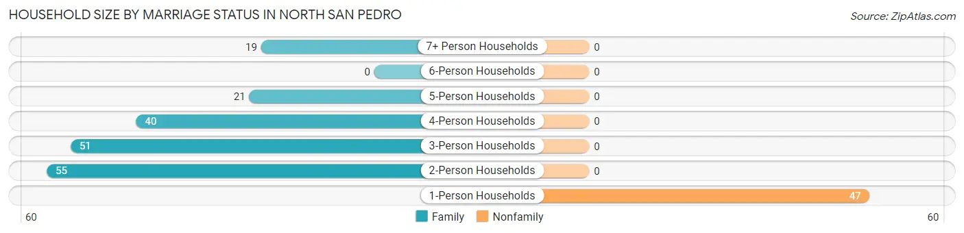 Household Size by Marriage Status in North San Pedro