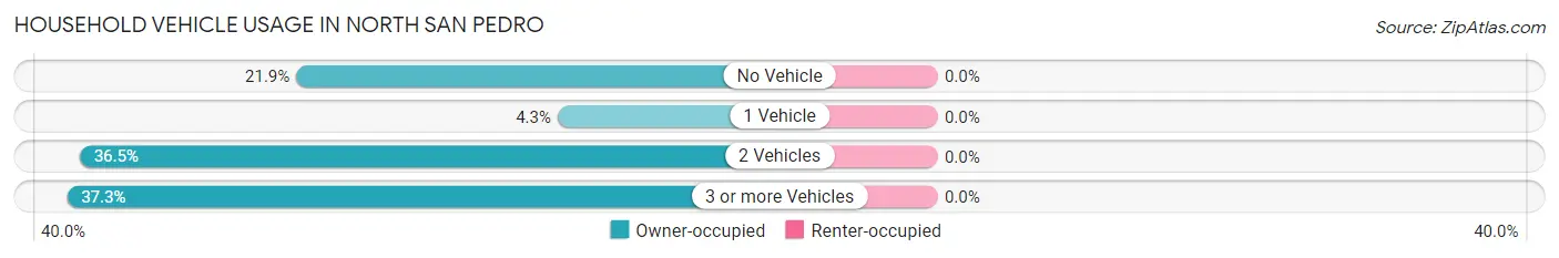 Household Vehicle Usage in North San Pedro