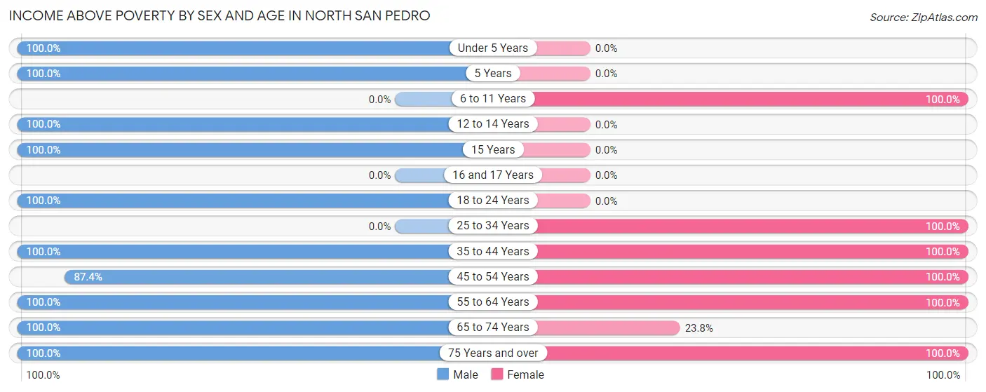 Income Above Poverty by Sex and Age in North San Pedro