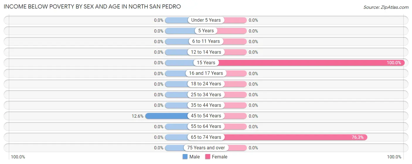 Income Below Poverty by Sex and Age in North San Pedro