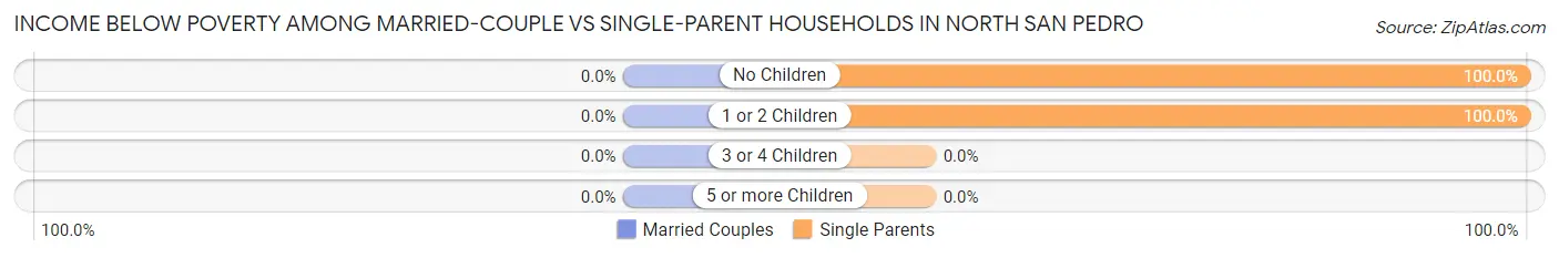 Income Below Poverty Among Married-Couple vs Single-Parent Households in North San Pedro
