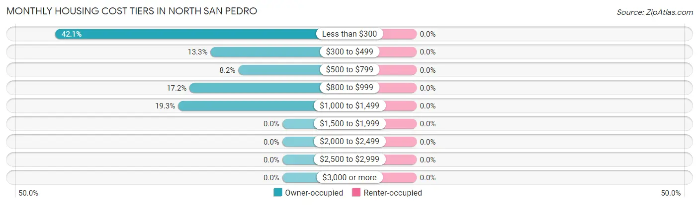 Monthly Housing Cost Tiers in North San Pedro