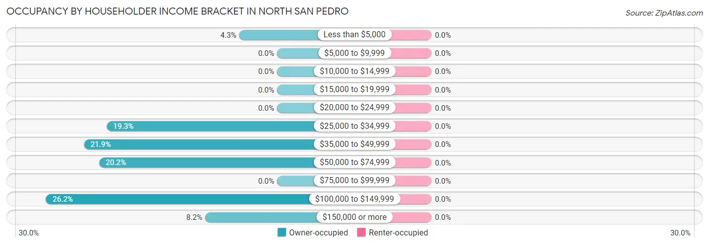 Occupancy by Householder Income Bracket in North San Pedro