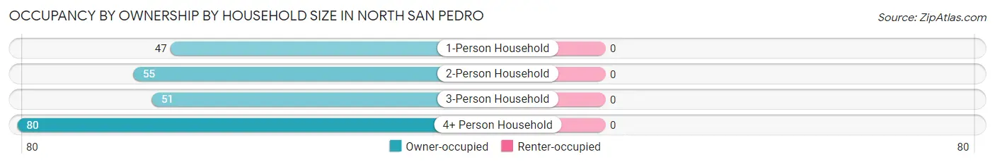 Occupancy by Ownership by Household Size in North San Pedro