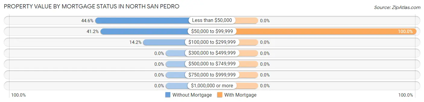 Property Value by Mortgage Status in North San Pedro