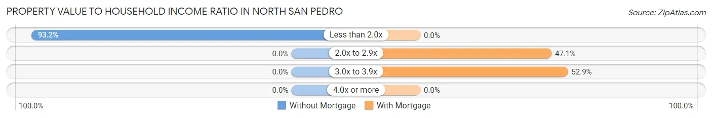 Property Value to Household Income Ratio in North San Pedro