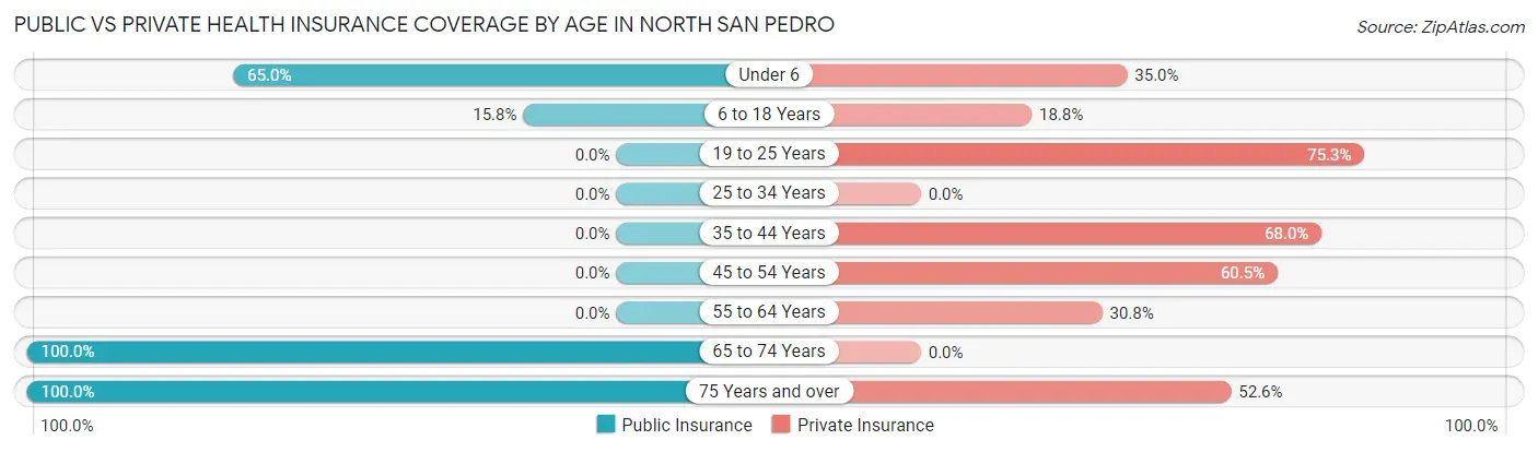 Public vs Private Health Insurance Coverage by Age in North San Pedro
