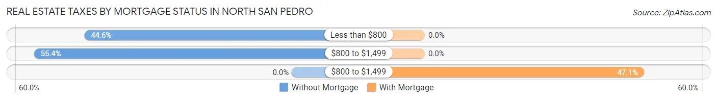 Real Estate Taxes by Mortgage Status in North San Pedro