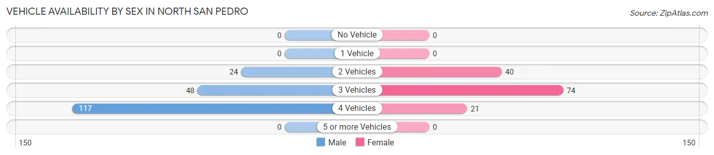 Vehicle Availability by Sex in North San Pedro