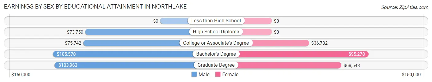 Earnings by Sex by Educational Attainment in Northlake