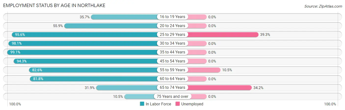 Employment Status by Age in Northlake