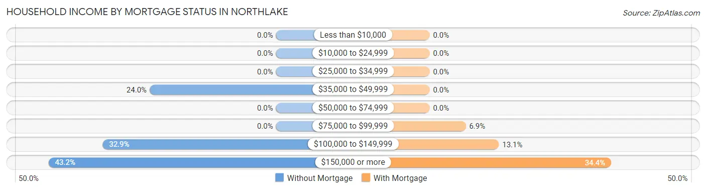 Household Income by Mortgage Status in Northlake