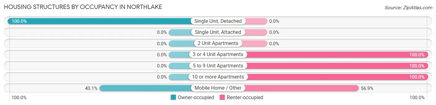 Housing Structures by Occupancy in Northlake