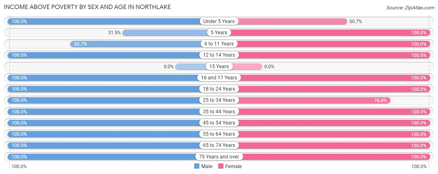 Income Above Poverty by Sex and Age in Northlake