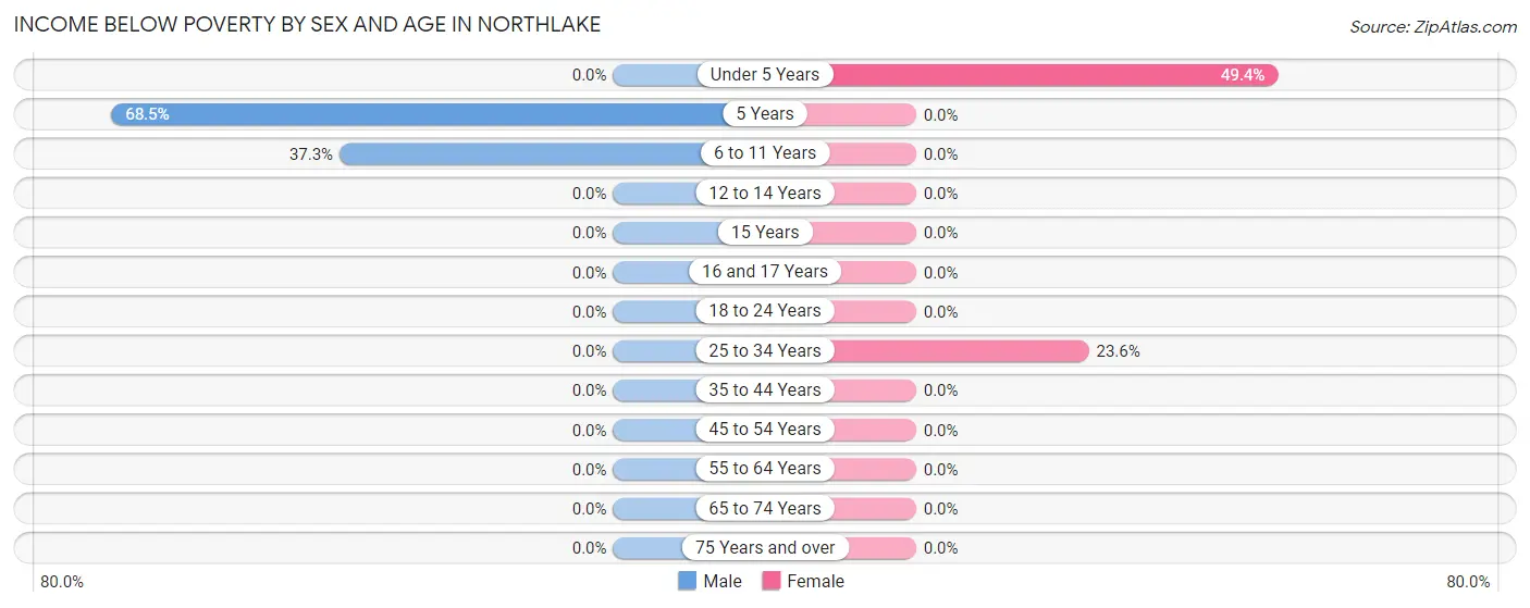 Income Below Poverty by Sex and Age in Northlake