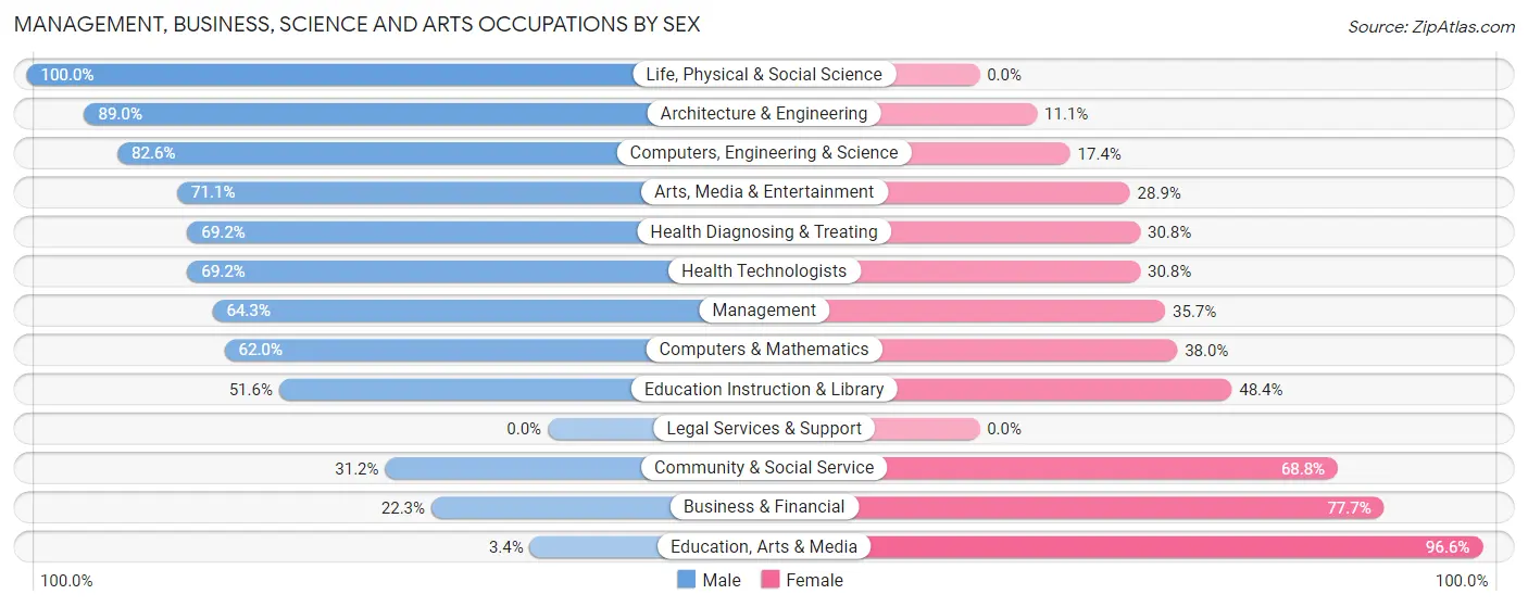 Management, Business, Science and Arts Occupations by Sex in Northlake