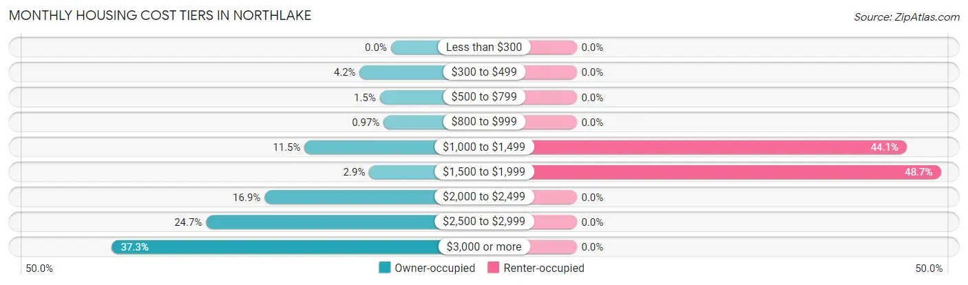 Monthly Housing Cost Tiers in Northlake