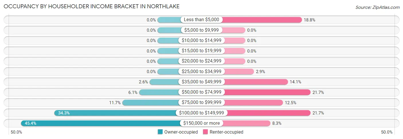 Occupancy by Householder Income Bracket in Northlake