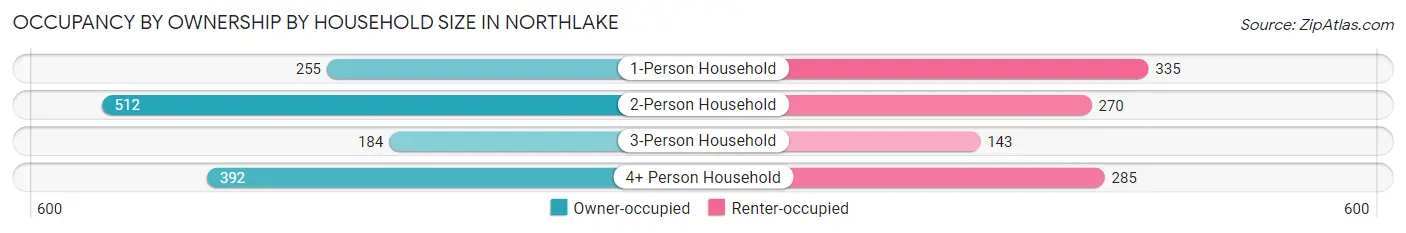 Occupancy by Ownership by Household Size in Northlake