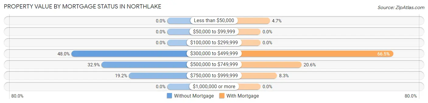 Property Value by Mortgage Status in Northlake