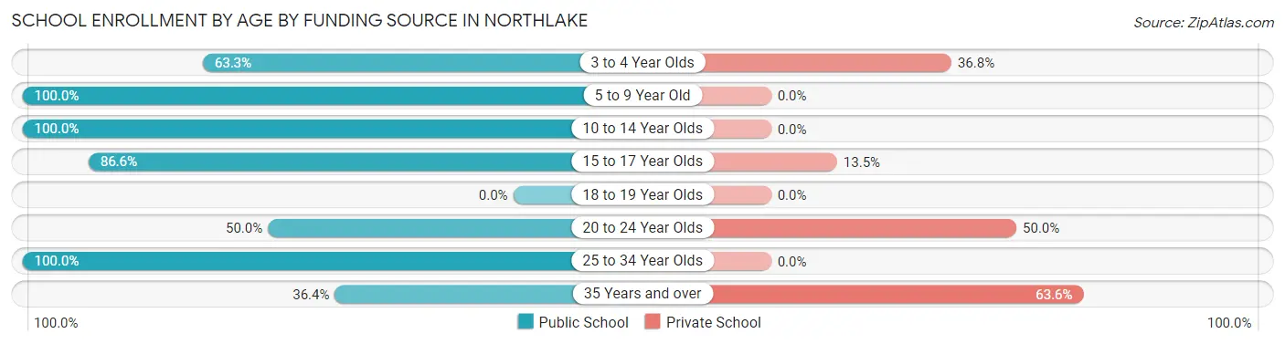 School Enrollment by Age by Funding Source in Northlake