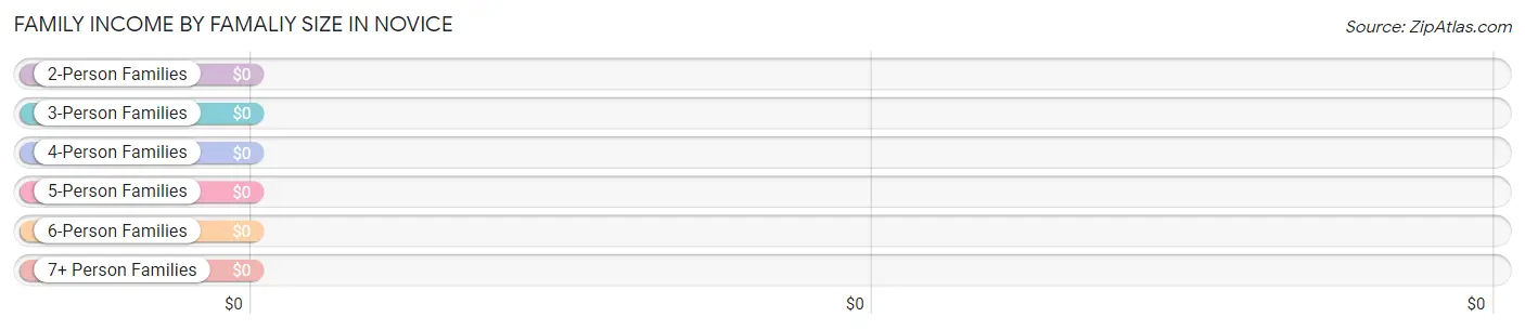 Family Income by Famaliy Size in Novice