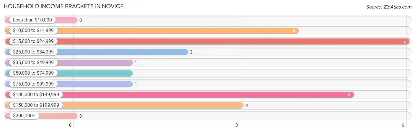 Household Income Brackets in Novice