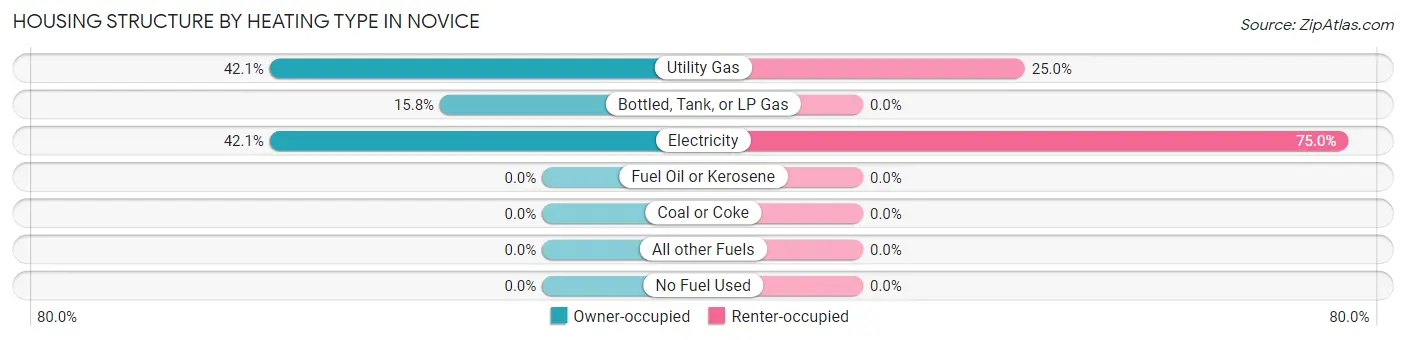 Housing Structure by Heating Type in Novice