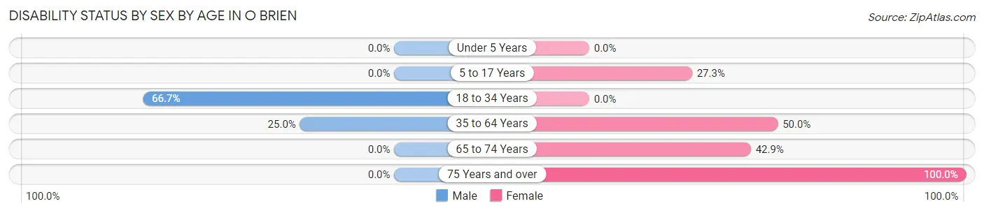Disability Status by Sex by Age in O Brien