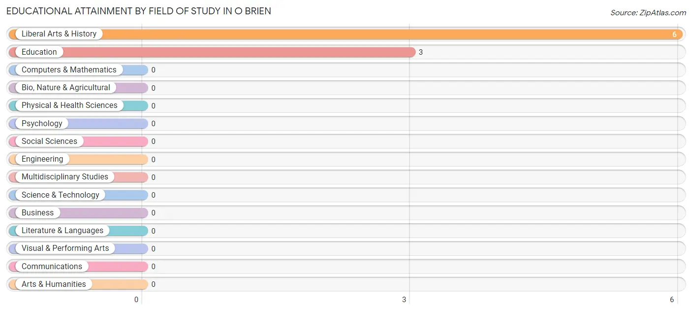 Educational Attainment by Field of Study in O Brien