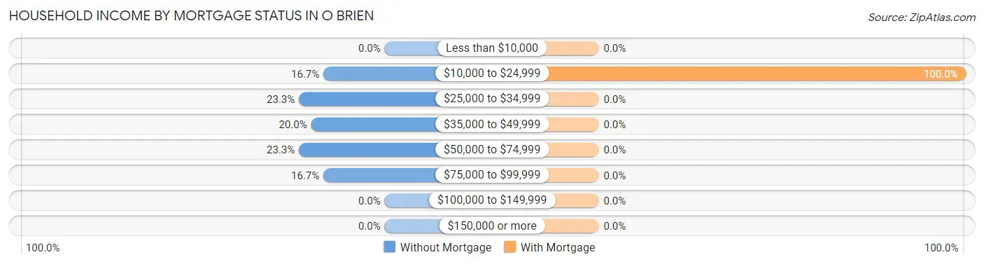Household Income by Mortgage Status in O Brien