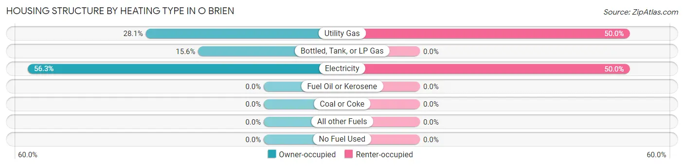 Housing Structure by Heating Type in O Brien