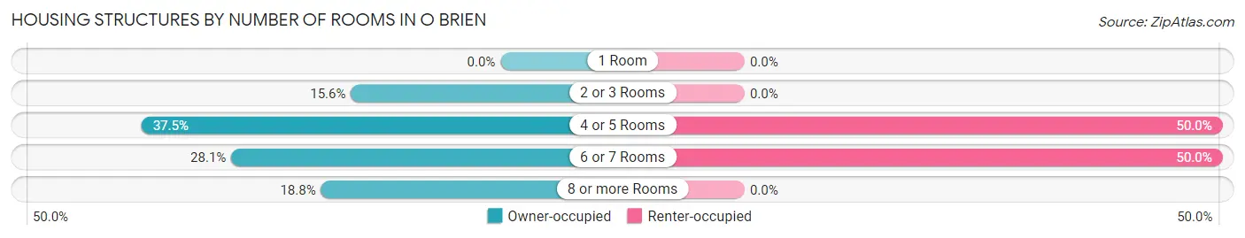 Housing Structures by Number of Rooms in O Brien