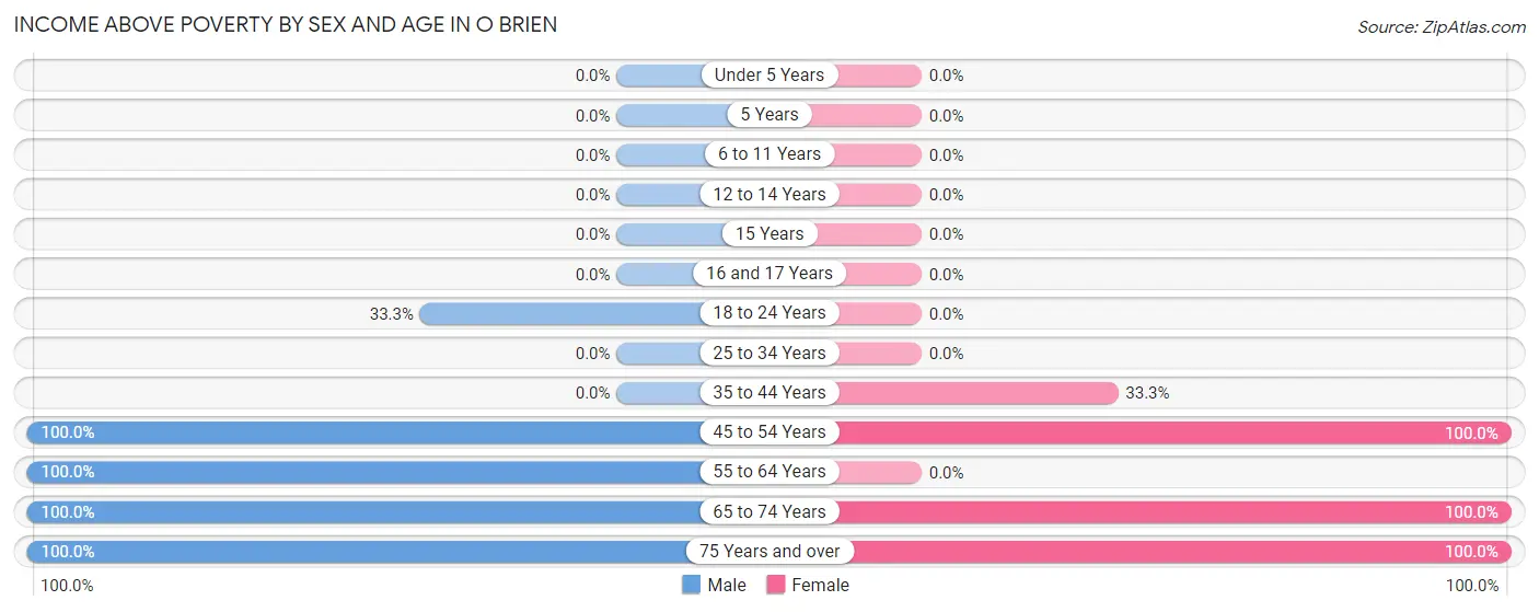 Income Above Poverty by Sex and Age in O Brien