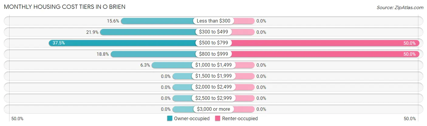 Monthly Housing Cost Tiers in O Brien