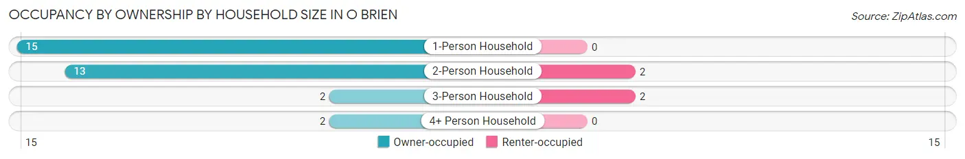 Occupancy by Ownership by Household Size in O Brien