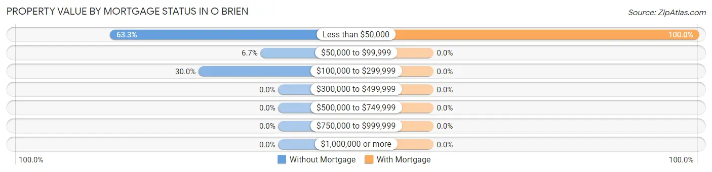 Property Value by Mortgage Status in O Brien