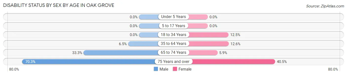 Disability Status by Sex by Age in Oak Grove