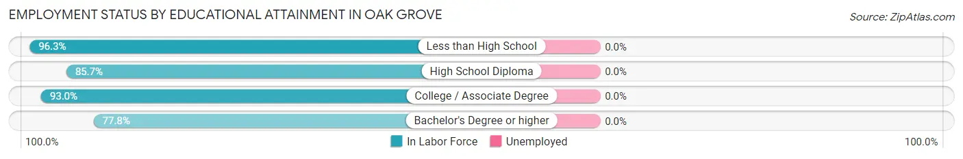Employment Status by Educational Attainment in Oak Grove