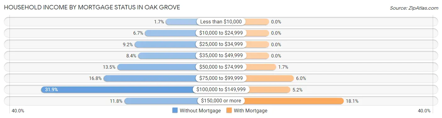 Household Income by Mortgage Status in Oak Grove