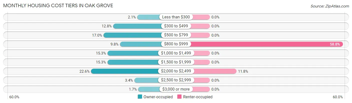 Monthly Housing Cost Tiers in Oak Grove