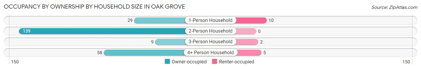 Occupancy by Ownership by Household Size in Oak Grove
